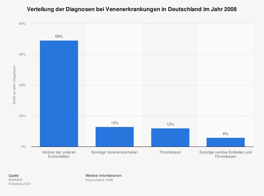 Die vorliegende Statistik zeigt die Verteilung der Diagnosengruppen bei Venenerkrankungen in Deutschland im Jahr 2008. Bei rund 12 Prozent der Patienten, die unter einer Venenerkrankung litten, wurde eine Thrombose diagnostiziert. Mit 69% führt als Diagnose der Varizen der unteren Extremitäten.
