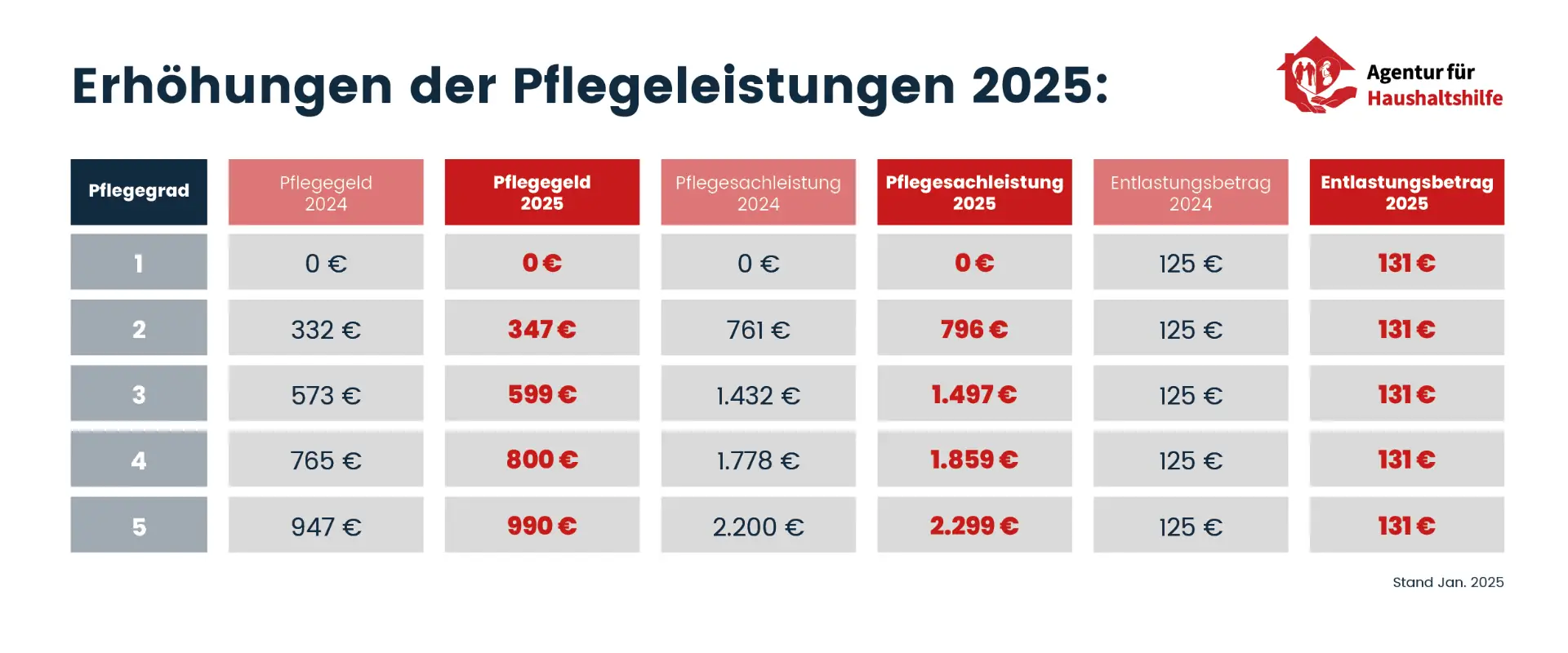 neue leistungssaetze der pflegeleistungen 2025